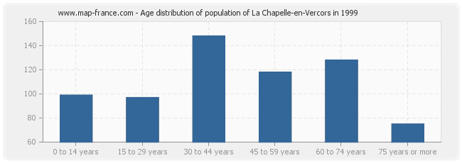 Age distribution of population of La Chapelle-en-Vercors in 1999